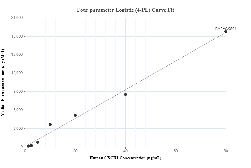 Cytometric bead array standard curve of MP00731-1